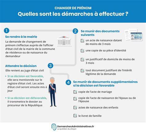 Changement de nom ou de prénom .